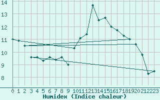 Courbe de l'humidex pour Waidhofen an der Ybbs