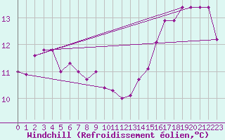Courbe du refroidissement olien pour Frignicourt (51)