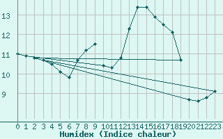 Courbe de l'humidex pour Wittenborn