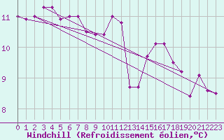 Courbe du refroidissement olien pour Saint-Germain-le-Guillaume (53)