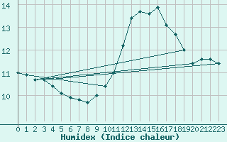 Courbe de l'humidex pour Sainte-Genevive-des-Bois (91)