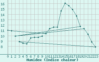 Courbe de l'humidex pour Voinmont (54)