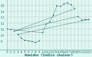 Courbe de l'humidex pour Dole-Tavaux (39)