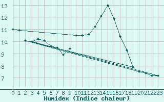 Courbe de l'humidex pour Landser (68)