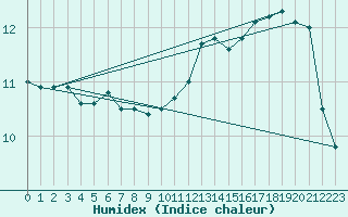 Courbe de l'humidex pour Faulx-les-Tombes (Be)