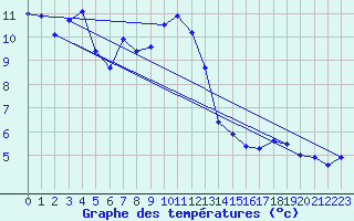 Courbe de tempratures pour Sacueni