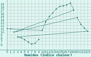 Courbe de l'humidex pour Toulouse-Francazal (31)
