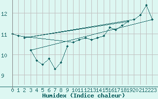 Courbe de l'humidex pour Roches Point