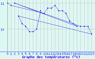 Courbe de tempratures pour Bares