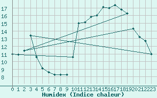 Courbe de l'humidex pour Cabestany (66)