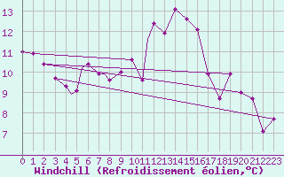 Courbe du refroidissement olien pour Geilenkirchen