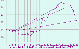 Courbe du refroidissement olien pour Luxeuil (70)