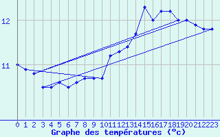 Courbe de tempratures pour Le Touquet (62)