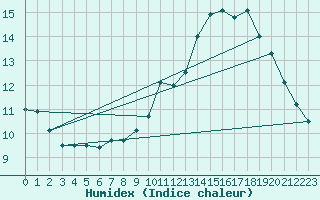 Courbe de l'humidex pour Limoges (87)