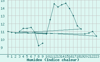 Courbe de l'humidex pour Saint-Brieuc (22)