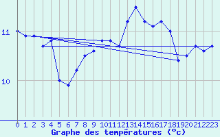 Courbe de tempratures pour Lanvoc (29)