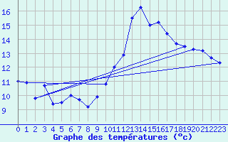 Courbe de tempratures pour Pointe de Socoa (64)