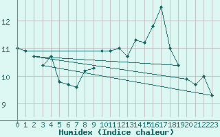 Courbe de l'humidex pour Engelberg