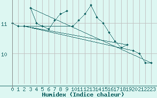 Courbe de l'humidex pour Ploudalmezeau (29)