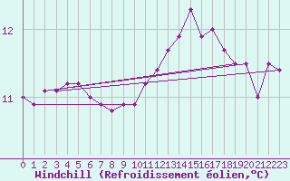 Courbe du refroidissement olien pour Saint-Ciers-sur-Gironde (33)