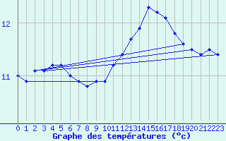 Courbe de tempratures pour Saint-Ciers-sur-Gironde (33)