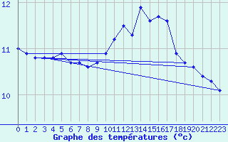 Courbe de tempratures pour Quimper (29)