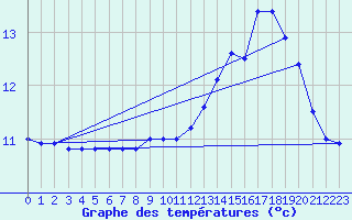 Courbe de tempratures pour Cap de la Hague (50)