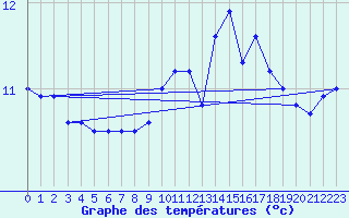 Courbe de tempratures pour Pointe de Chassiron (17)