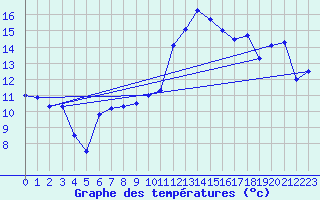 Courbe de tempratures pour Villars-Tiercelin