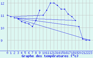 Courbe de tempratures pour Ile de Brhat (22)