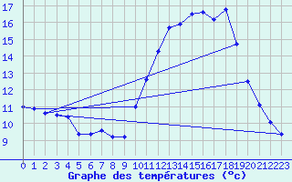 Courbe de tempratures pour Avord (18)