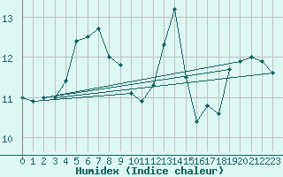 Courbe de l'humidex pour Rodkallen
