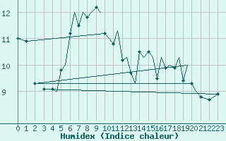 Courbe de l'humidex pour Orland Iii