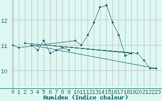 Courbe de l'humidex pour Ile de Groix (56)