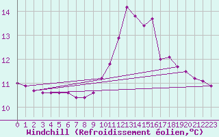 Courbe du refroidissement olien pour Berson (33)