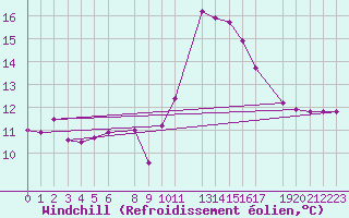 Courbe du refroidissement olien pour Stabroek