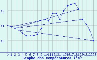 Courbe de tempratures pour Gros-Rderching (57)