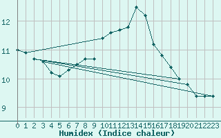 Courbe de l'humidex pour Bischofshofen