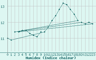 Courbe de l'humidex pour Saint-Ciers-sur-Gironde (33)