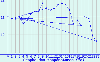 Courbe de tempratures pour Cap Corse (2B)