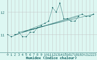 Courbe de l'humidex pour Isle Of Portland