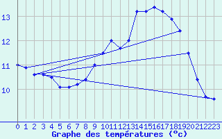 Courbe de tempratures pour Angers-Beaucouz (49)