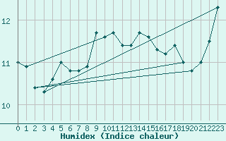 Courbe de l'humidex pour Cannes (06)