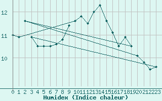 Courbe de l'humidex pour Westermarkelsdorf