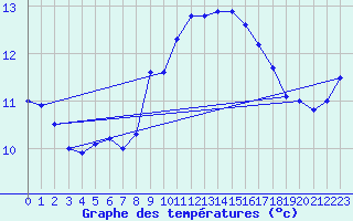 Courbe de tempratures pour Cap Pertusato (2A)