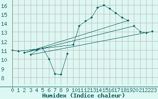 Courbe de l'humidex pour Lisbonne (Po)