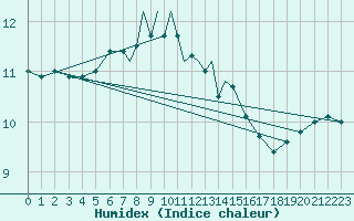 Courbe de l'humidex pour Scilly - Saint Mary's (UK)