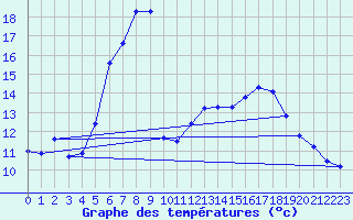 Courbe de tempratures pour Cimpulung