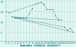 Courbe de l'humidex pour Baza Cruz Roja