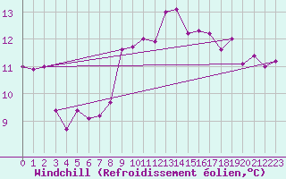 Courbe du refroidissement olien pour Ile de Groix (56)